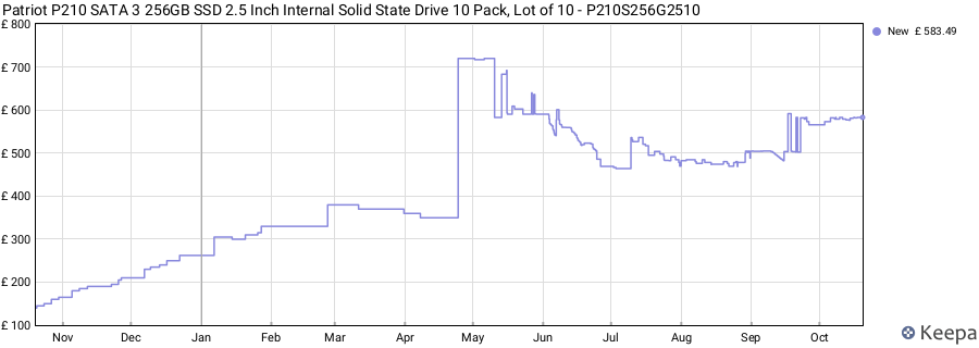 Patriot P210 SATA 3 256GB SSD 2.5 Inch Internal Solid State Drive 10 Pack, Lot of 10 - P210S256G2510 price history (last 12 months)