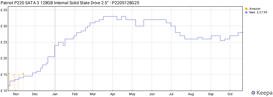 Patriot P220 SATA 3 128GB Internal Solid State Drive 2.5” - P220S128G25 price history (last 12 months)