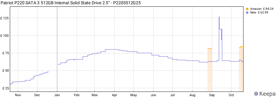 Patriot P220 SATA 3 512GB Internal Solid State Drive 2.5” - P220S512G25 price history (last 12 months)