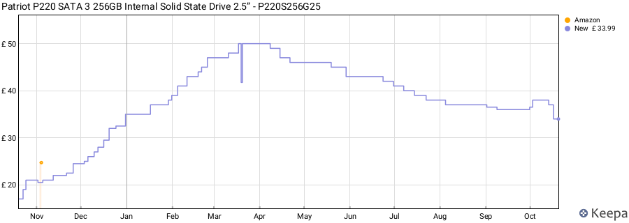 Patriot P220 SATA 3 256GB Internal Solid State Drive 2.5” - P220S256G25 price history (last 12 months)