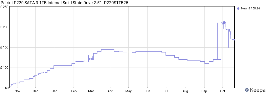 Patriot P220 SATA 3 1TB Internal Solid State Drive 2.5” - P220S1TB25 price history (last 12 months)