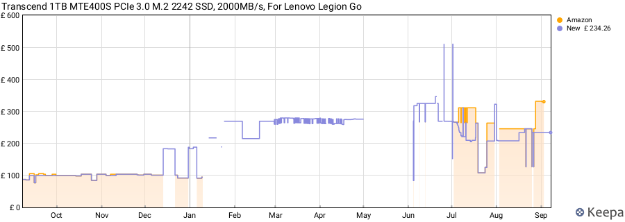 Transcend 1TB MTE400S PCIe 3.0 M.2 2242 SSD, 2000MB/s, For Lenovo Legion Go price history (last 12 months)