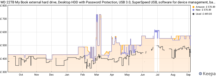 WD 22TB My Book external hard drive, Desktop HDD with Password Protection, USB 3.0, SuperSpeed USB, software for device management, backup, hardware encryption, works with PC and Mac, Black price history (last 12 months)