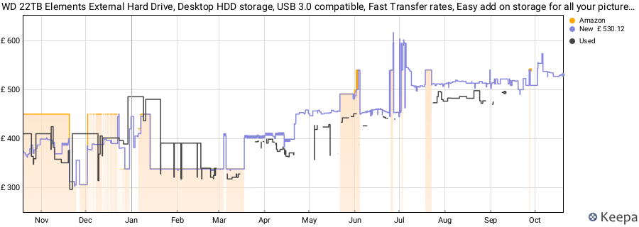 WD 22TB Elements External Hard Drive, Desktop HDD storage, USB 3.0 compatible, Fast Transfer rates, Easy add on storage for all your pictures, videos, music and documents, Black price history (last 12 months)