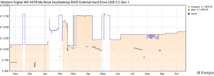Western Digital WD 44TB My Book DuoDesktop RAID External Hard Drive USB 3.2 Gen 1 price history (last 12 months)