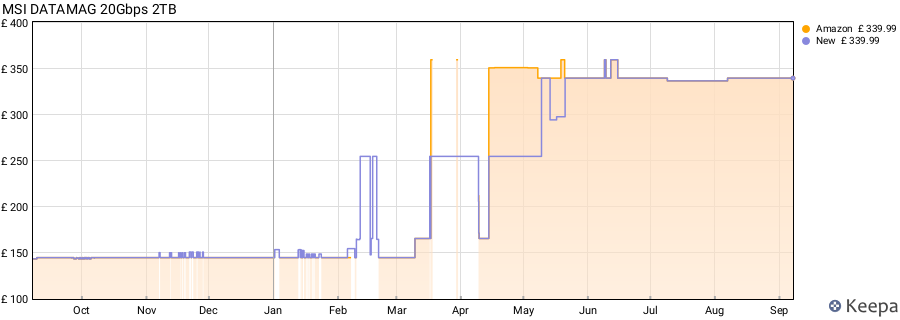 MSI DATAMAG 20Gbps 2TB price history (last 12 months)
