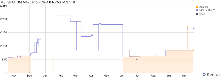 MSI SPATIUM M470 Pro PCIe 4.0 NVMe M.2 1TB price history (last 12 months)