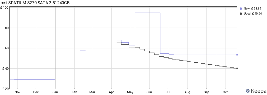 msi SPATIUM S270 SATA 2.5" 240GB price history (last 12 months)