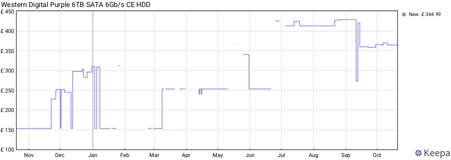 Western Digital Purple 6TB SATA 6Gb/s CE HDD price history (last 12 months)