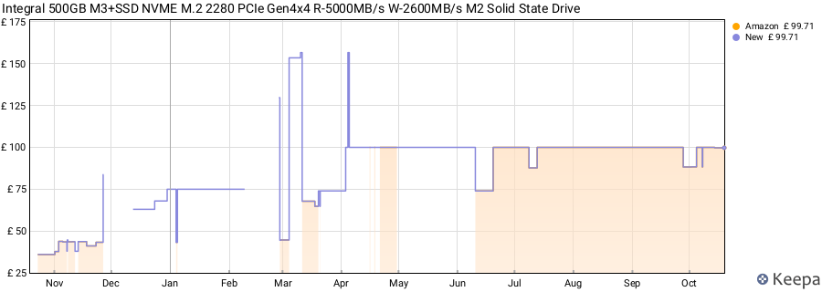 Integral 500GB M3+SSD NVME M.2 2280 PCIe Gen4x4 R-5000MB/s W-2600MB/s M2 Solid State Drive price history (last 12 months)