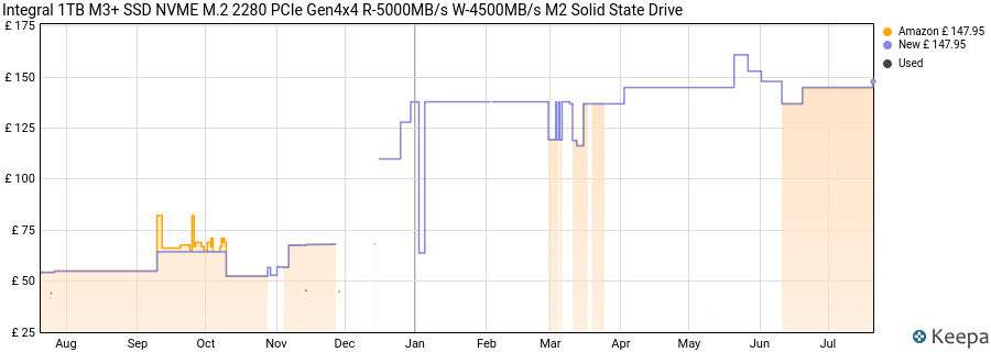 Integral 1TB M3+ SSD NVME M.2 2280 PCIe Gen4x4 R-5000MB/s W-4500MB/s M2 Solid State Drive price history (last 12 months)
