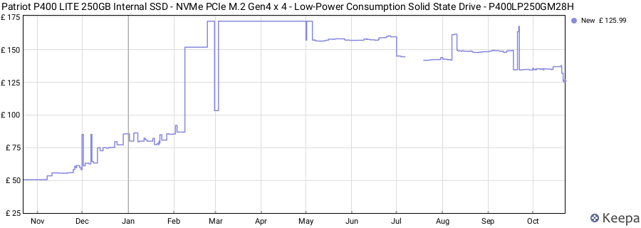 Patriot P400 LITE 250GB Internal SSD - NVMe PCIe M.2 Gen4 x 4 - Low-Power Consumption Solid State Drive - P400LP250GM28H price history (last 12 months)