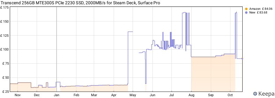 Transcend 256GB MTE300S PCIe 2230 SSD, 2000MB/s for Steam Deck, Surface Pro price history (last 12 months)