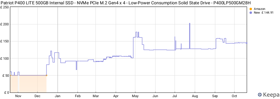 Patriot P400 LITE 500GB Internal SSD - NVMe PCIe M.2 Gen4 x 4 - Low-Power Consumption Solid State Drive - P400LP500GM28H price history (last 12 months)