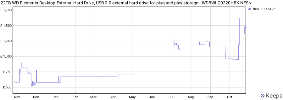 22TB WD Elements Desktop External Hard Drive, USB 3.0 external hard drive for plug-and-play storage - WDBWLG0220HBK-NESN price history (last 12 months)