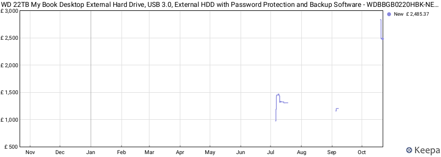 WD 22TB My Book Desktop External Hard Drive, USB 3.0, External HDD with Password Protection and Backup Software - WDBBGB0220HBK-NESN price history (last 12 months)