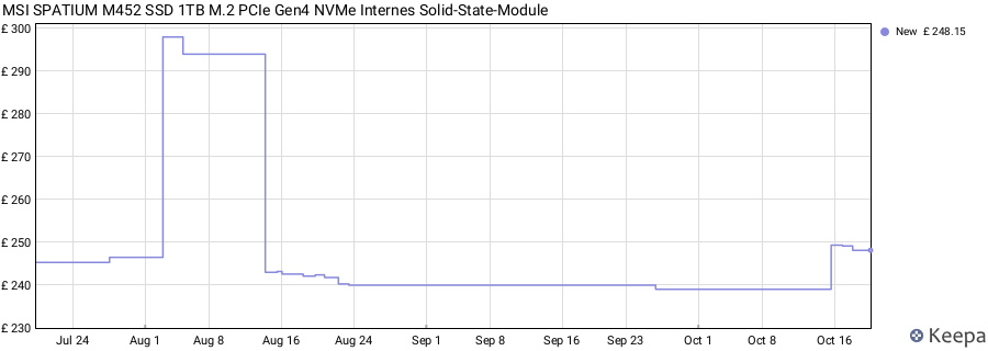 MSI SPATIUM M452 SSD 1TB M.2 PCIe Gen4 NVMe Internes Solid-State-Module price history (last 12 months)