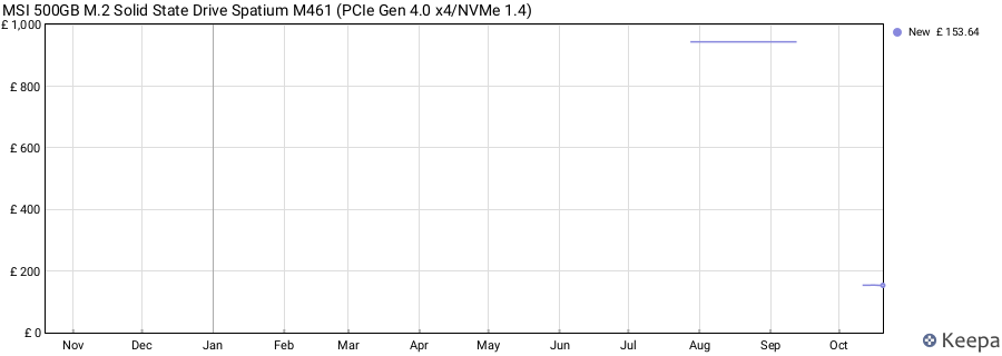 MSI 500GB M.2 Solid State Drive Spatium M461 (PCIe Gen 4.0 x4/NVMe 1.4) price history (last 12 months)