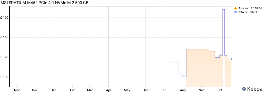 MSI SPATIUM M452 PCIe 4.0 NVMe M.2 500 GB price history (last 12 months)