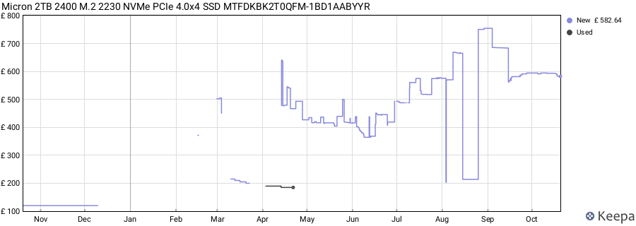 Micron 2TB 2400 M.2 2230 NVMe PCIe 4.0x4 SSD MTFDKBK2T0QFM-1BD1AABYYR price history (last 12 months)