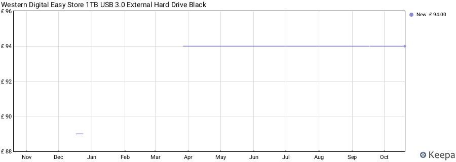 Western Digital Easy Store 1TB USB 3.0 External Hard Drive Black price history (last 12 months)