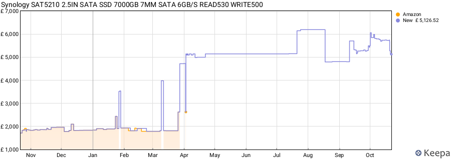 Synology SAT5210 2.5IN SATA SSD 7000GB 7MM SATA 6GB/S READ530 WRITE500 price history (last 12 months)