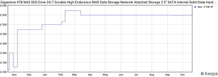 Gigastone 4TB NAS SSD Drive 24/7 Durable High Endurance RAID Data Storage Network Attached Storage 2.5" SATA Internal Solid State Hard Drives price history (last 12 months)