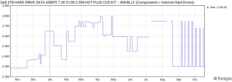 Dell 4TB HARD DRIVE SATA 6GBPS 7.2K 512N 3.5IN HOT-PLUG CUS KIT :: 400-BLLF (Components > Internal Hard Drives) price history (last 12 months)