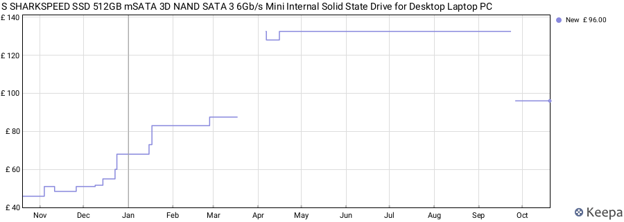 S SHARKSPEED SSD 512GB mSATA 3D NAND SATA 3 6Gb/s Mini Internal Solid State Drive for Desktop Laptop PC price history (last 12 months)