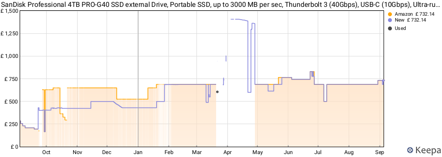 SanDisk Professional 4TB PRO-G40 SSD external Drive, Portable SSD, up to 3000 MB per sec, Thunderbolt 3 (40Gbps), USB-C (10Gbps), Ultra-rugged with IP68 rating for dust and water resistance price history (last 12 months)