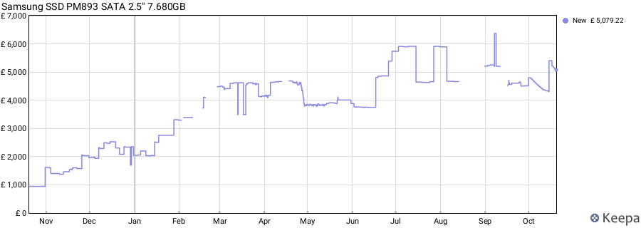 Samsung SSD PM893 SATA 2.5" 7.680GB price history (last 12 months)
