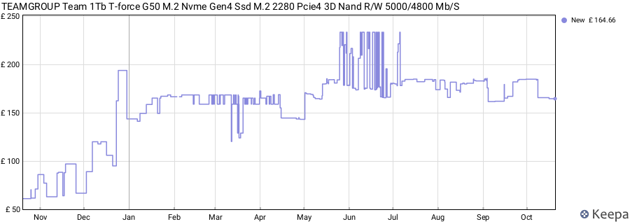 TEAMGROUP Team 1Tb T-force G50 M.2 Nvme Gen4 Ssd M.2 2280 Pcie4 3D Nand R/W 5000/4800 Mb/S price history (last 12 months)