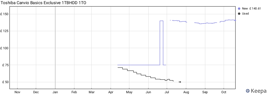 Toshiba Canvio Basics Exclusive 1TBHDD 1TO price history (last 12 months)