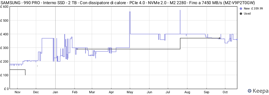 SAMSUNG - 990 PRO - Interno SSD - 2 TB - Con dissipatore di calore - PCIe 4.0 - NVMe 2.0 - M2 2280 - Fino a 7450 MB/s (MZ-V9P2T0GW) price history (last 12 months)