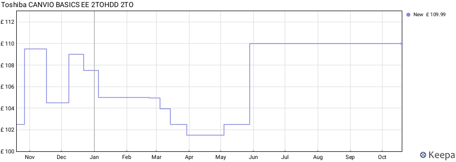 Toshiba CANVIO BASICS EE 2TOHDD 2TO price history (last 12 months)