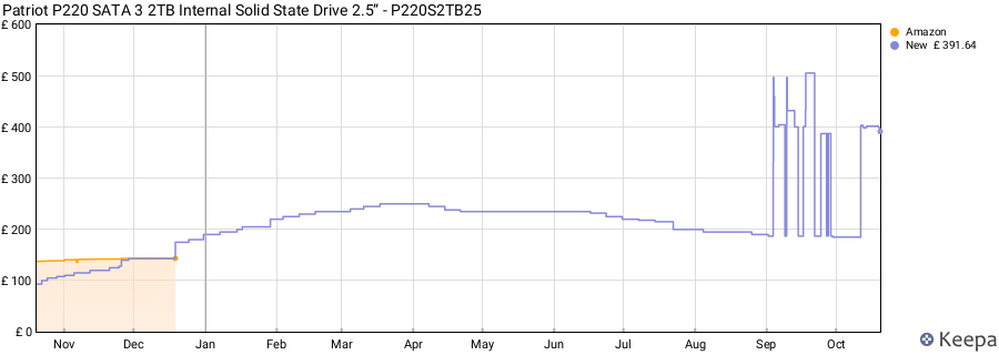 Patriot P220 SATA 3 2TB Internal Solid State Drive 2.5” - P220S2TB25 price history (last 12 months)