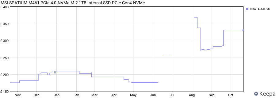 MSI SPATIUM M461 PCIe 4.0 NVMe M.2 1TB Internal SSD PCIe Gen4 NVMe price history (last 12 months)