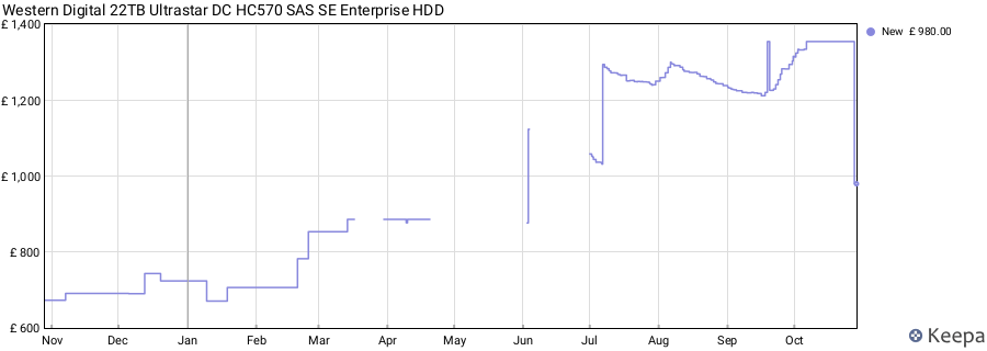 Western Digital 22TB Ultrastar DC HC570 SAS SE Enterprise HDD price history (last 12 months)