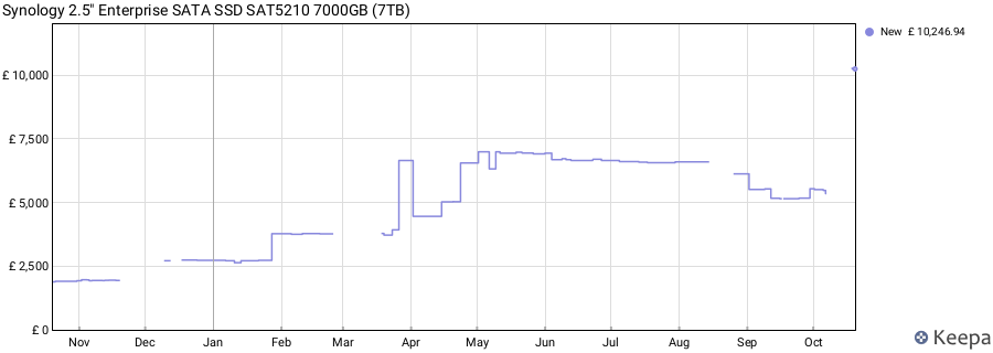 Synology 2.5" Enterprise SATA SSD SAT5210 7000GB (7TB) price history (last 12 months)