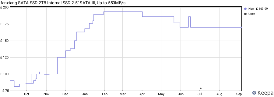 fanxiang SATA SSD 2TB Internal SSD 2.5" SATA III, Up to 550MB/s price history (last 12 months)
