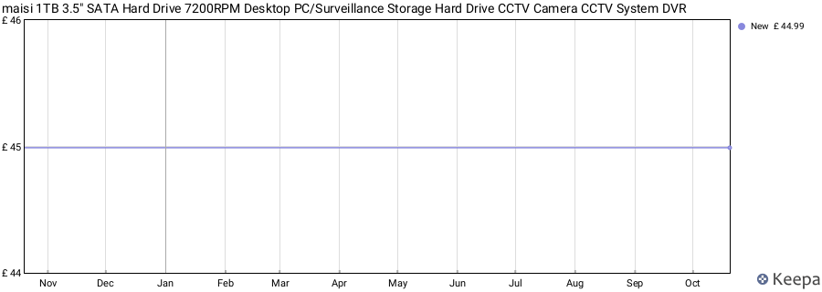 maisi 1TB 3.5" SATA Hard Drive 7200RPM Desktop PC/Surveillance Storage Hard Drive CCTV Camera CCTV System DVR price history (last 12 months)