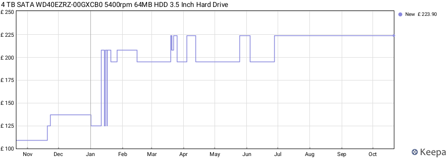 4 TB SATA WD40EZRZ-00GXCB0 5400rpm 64MB HDD 3.5 Inch Hard Drive price history (last 12 months)