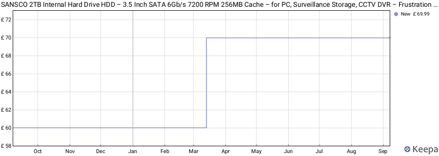 SANSCO 2TB Internal Hard Drive HDD – 3.5 Inch SATA 6Gb/s 7200 RPM 256MB Cache – for PC, Surveillance Storage, CCTV DVR – Frustration Free Packaging price history (last 12 months)