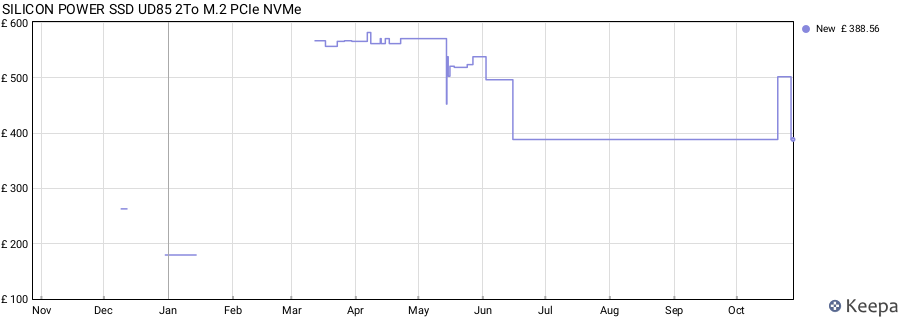 SILICON POWER SSD UD85 2To M.2 PCIe NVMe price history (last 12 months)