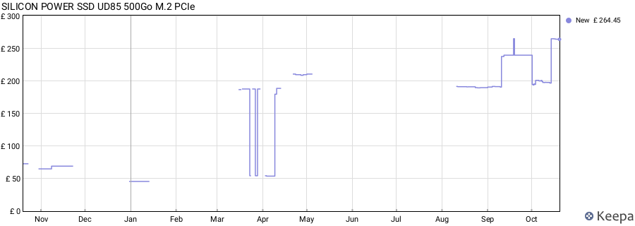 SILICON POWER SSD UD85 500Go M.2 PCIe price history (last 12 months)