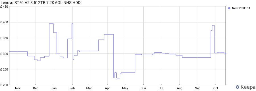 Lenovo ST50 V2 3.5" 2TB 7.2K 6Gb NHS HDD price history (last 12 months)