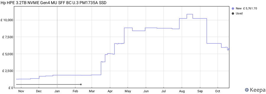 Hp HPE 3.2TB NVME Gen4 MU SFF BC U.3 PM1735A SSD price history (last 12 months)