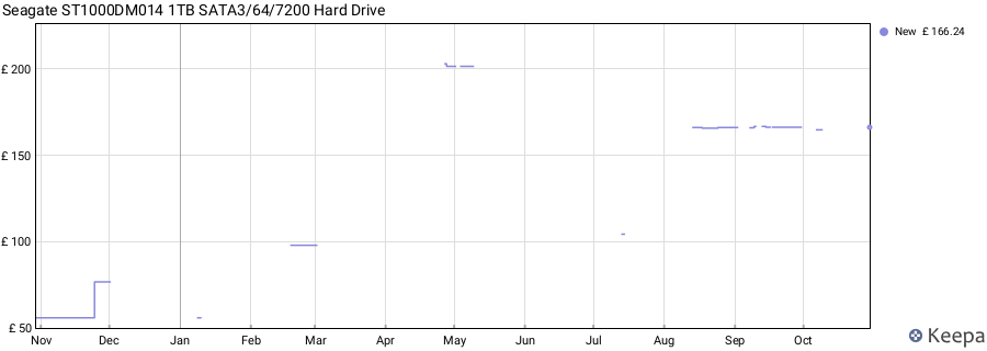 Seagate ST1000DM014 1TB SATA3/64/7200 Hard Drive price history (last 12 months)