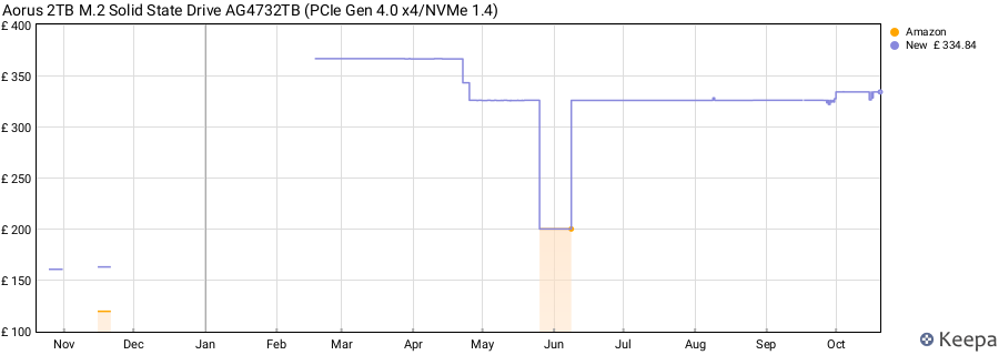 Aorus 2TB M.2 Solid State Drive AG4732TB (PCIe Gen 4.0 x4/NVMe 1.4) price history (last 12 months)