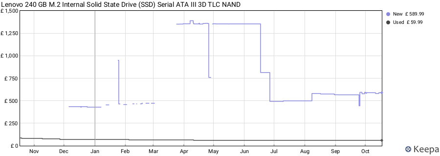 Lenovo 240 GB M.2 Internal Solid State Drive (SSD) Serial ATA III 3D TLC NAND price history (last 12 months)
